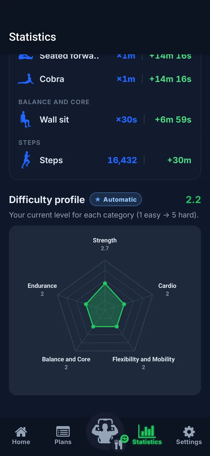 Perfil de dificultad en radar con el nivel de fuerza, cardio, flexibilidad, equilibrio y resistencia.