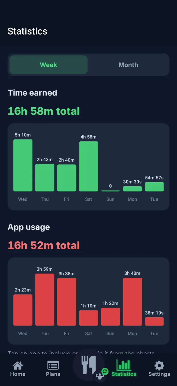 Estadísticas semanales: tiempo ganado frente a tiempo de uso de apps.